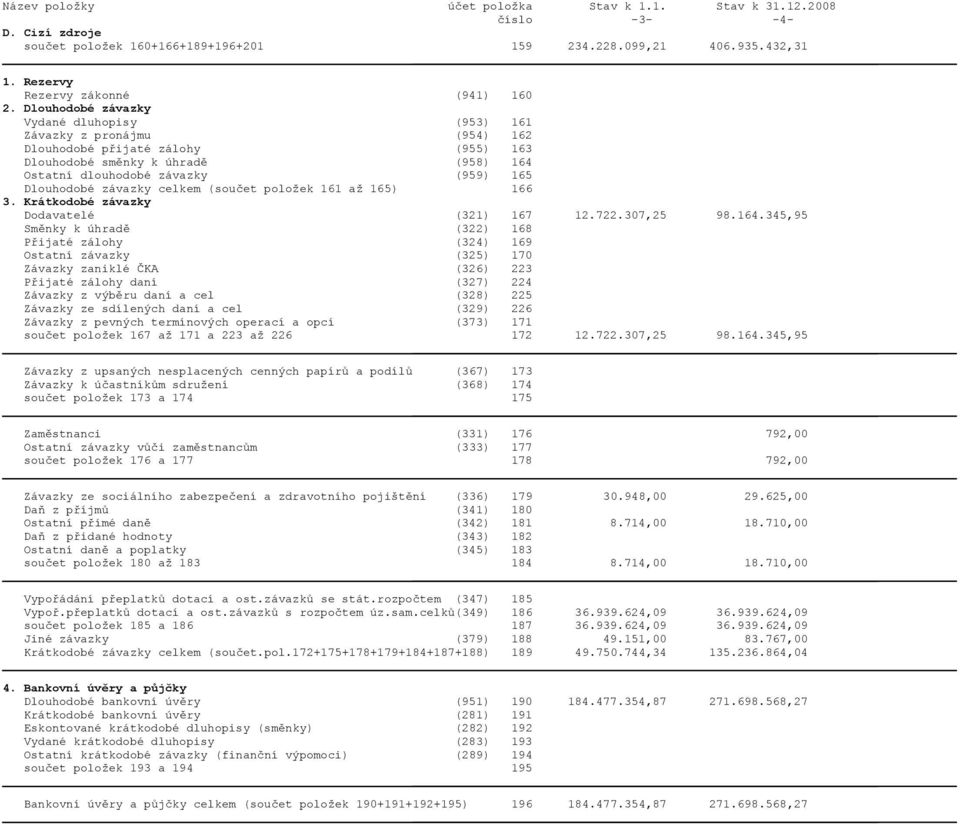 závazky celkem (součet položek 161 až 165) 166 3. Krátkodobé závazky Dodavatelé (321) 167 12.722.307,25 98.164.