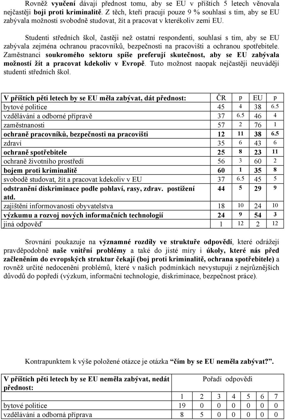 Studenti středních škol, častěji než ostatní respondenti, souhlasí s tím, aby se EU zabývala zejména ochranou pracovníků, bezpečnosti na pracovišti a ochranou spotřebitele.