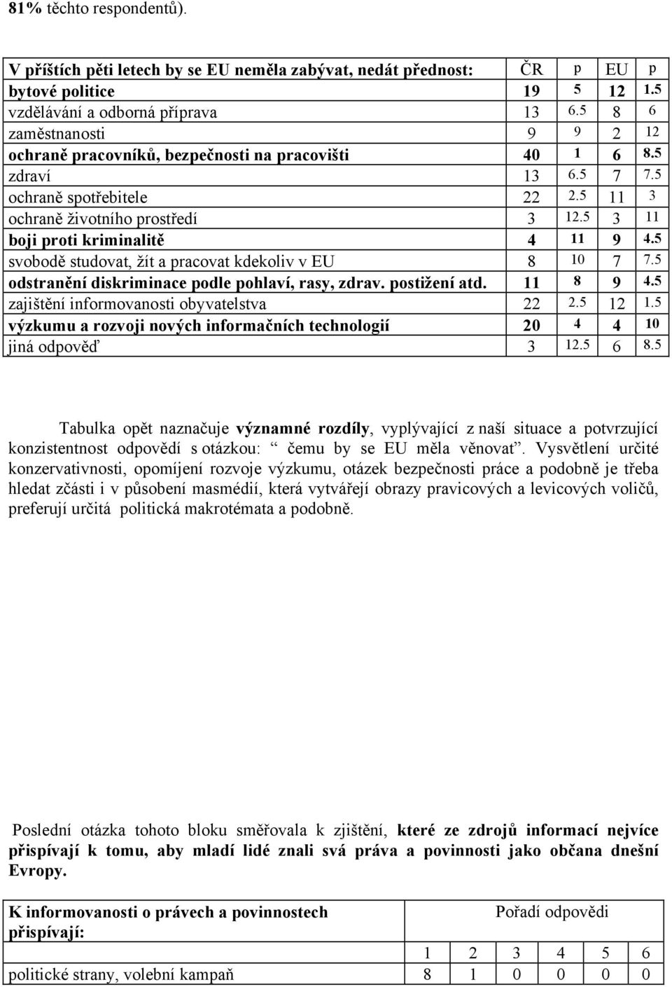 5 3 11 boji proti kriminalitě 4 11 9 4.5 svobodě studovat, žít a pracovat kdekoliv v EU 8 10 7 7.5 odstranění diskriminace podle pohlaví, rasy, zdrav. postižení atd. 11 8 9 4.