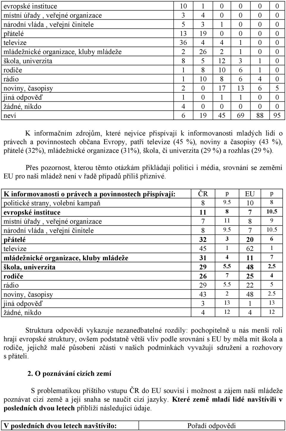 informačním zdrojům, které nejvíce přispívají k informovanosti mladých lidí o právech a povinnostech občana Evropy, patří televize (45 %), noviny a časopisy (43 %), přátelé (32%), mládežnické