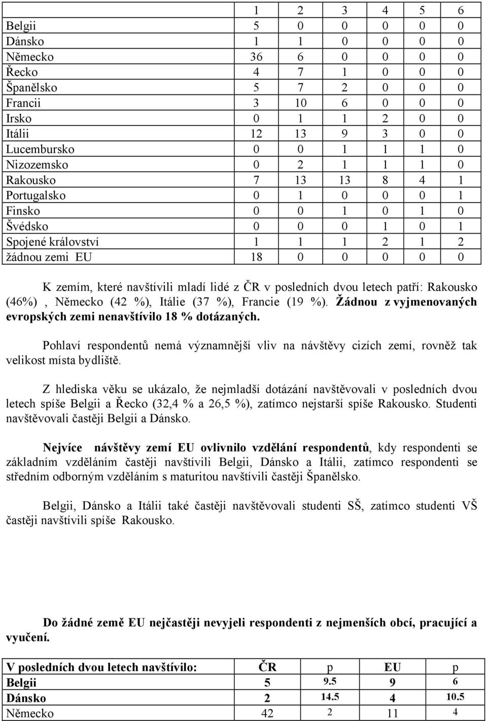 lidé z ČR v posledních dvou letech patří: Rakousko (46%), Německo (42 %), Itálie (37 %), Francie (19 %). Žádnou z vyjmenovaných evropských zemi nenavštívilo 18 % dotázaných.