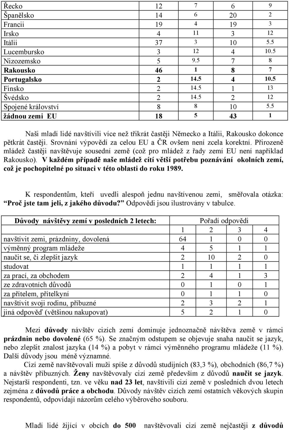Srovnání výpovědí za celou EU a ČR ovšem není zcela korektní. Přirozeně mládež častěji navštěvuje sousední země (což pro mládež z řady zemí EU není například Rakousko).