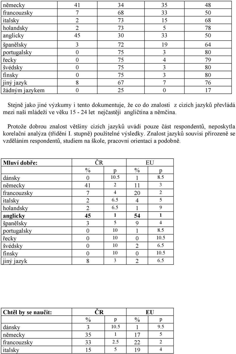 němčina. Protože dobrou znalost většiny cizích jazyků uvádí pouze část respondentů, neposkytla korelační analýza (třídění I. stupně) použitelné výsledky.