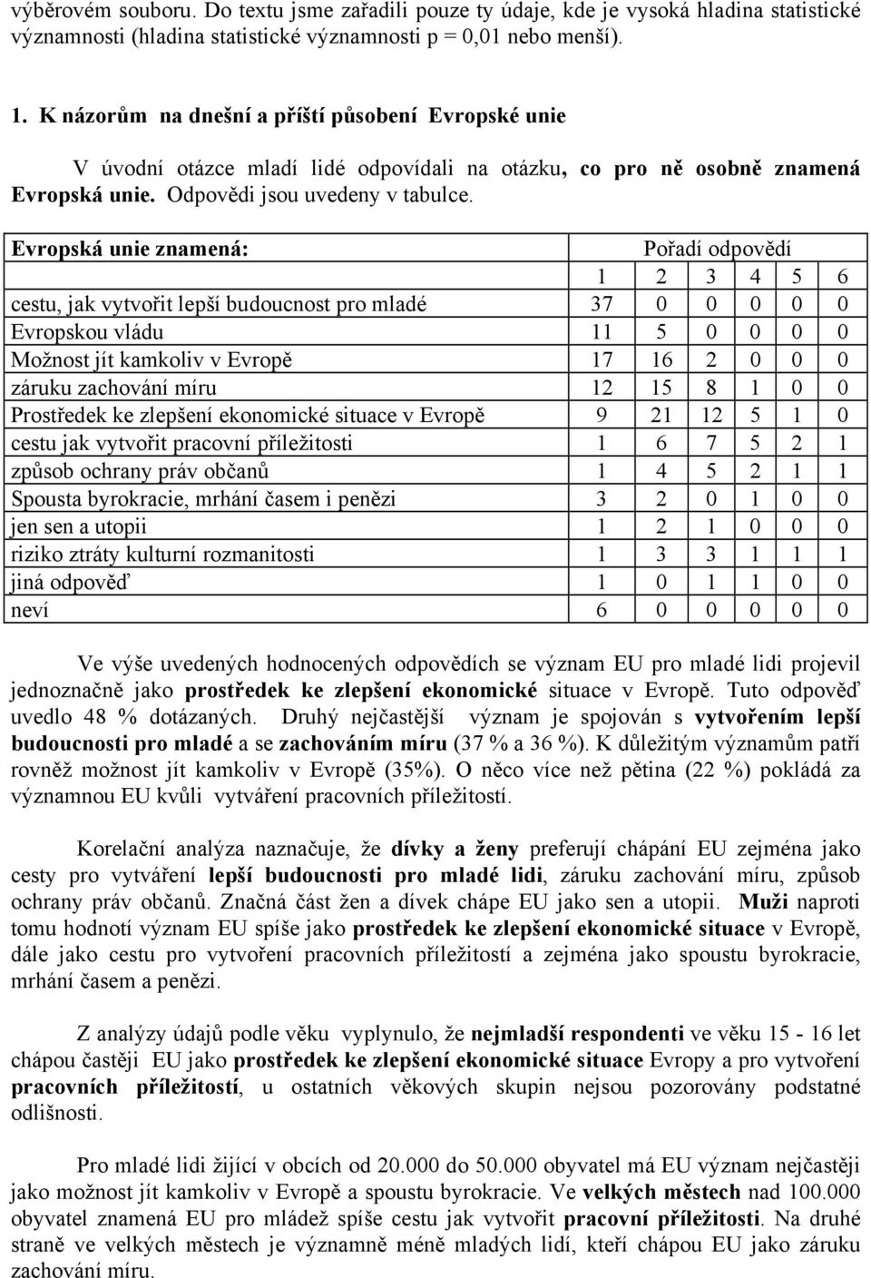 Evropská unie znamená: Pořadí odpovědí 1 2 3 4 5 6 cestu, jak vytvořit lepší budoucnost pro mladé 37 0 0 0 0 0 Evropskou vládu 11 5 0 0 0 0 Možnost jít kamkoliv v Evropě 17 16 2 0 0 0 záruku