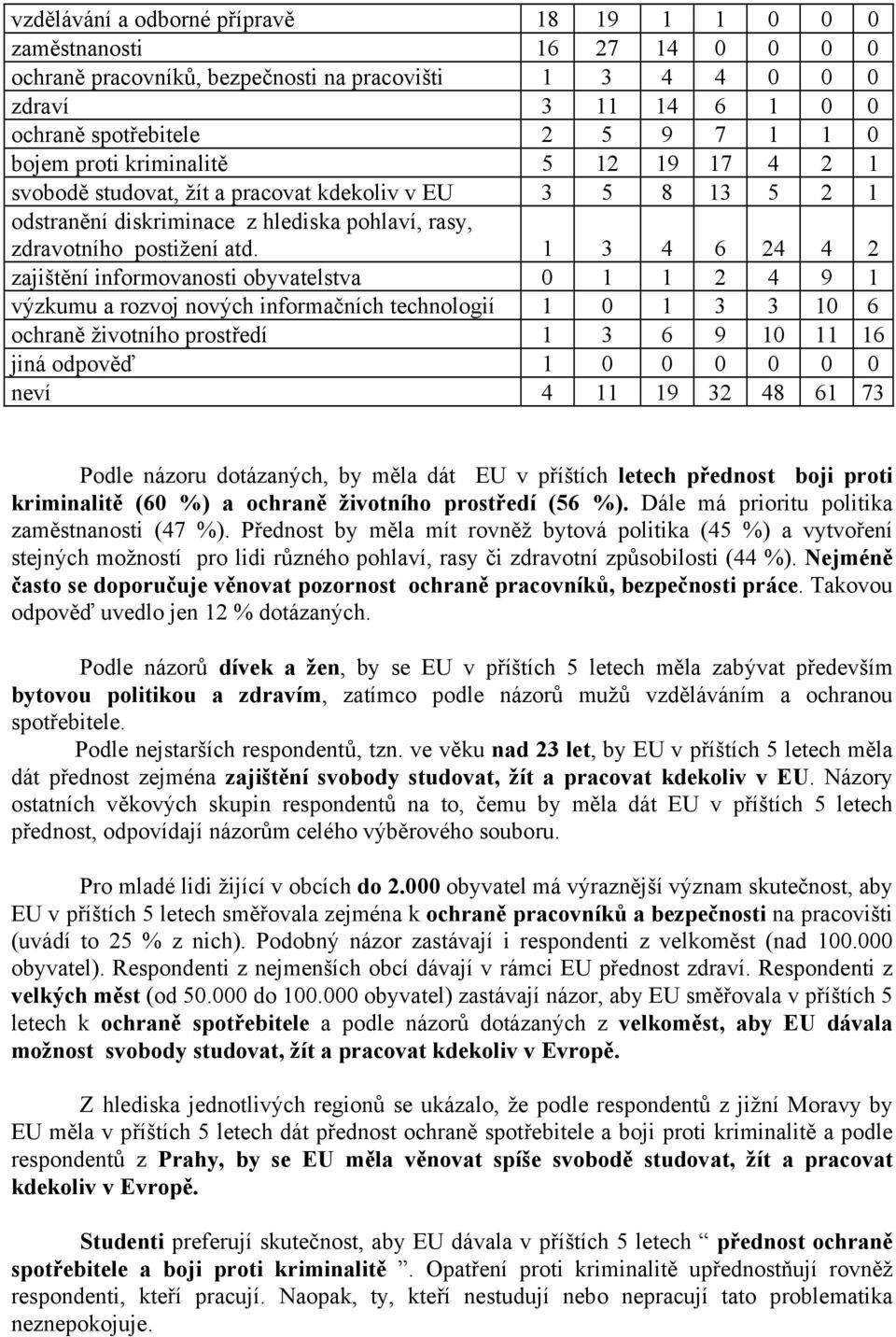 1 3 4 6 24 4 2 zajištění informovanosti obyvatelstva 0 1 1 2 4 9 1 výzkumu a rozvoj nových informačních technologií 1 0 1 3 3 10 6 ochraně životního prostředí 1 3 6 9 10 11 16 jiná odpověď 1 0 0 0 0