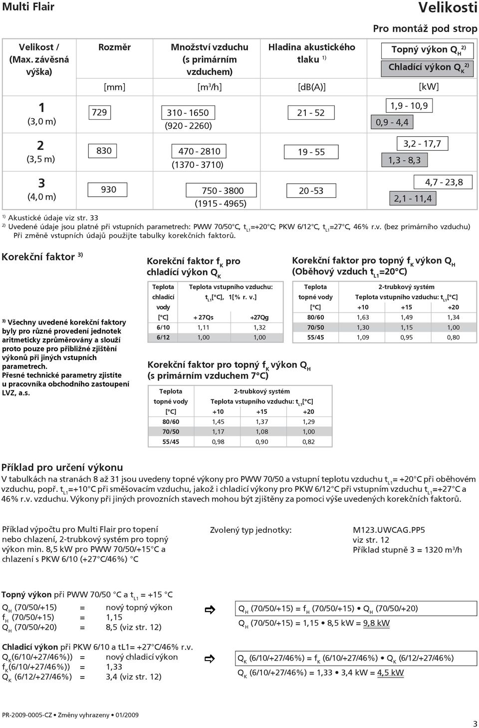 tlaku 1) [db(a)] 21-52 19-55 20-53 Topný výkon Q H 2) Chladící výkon Q K 2) 1,9-10,9 0,9-4,4 1) Akustické údaje viz str.