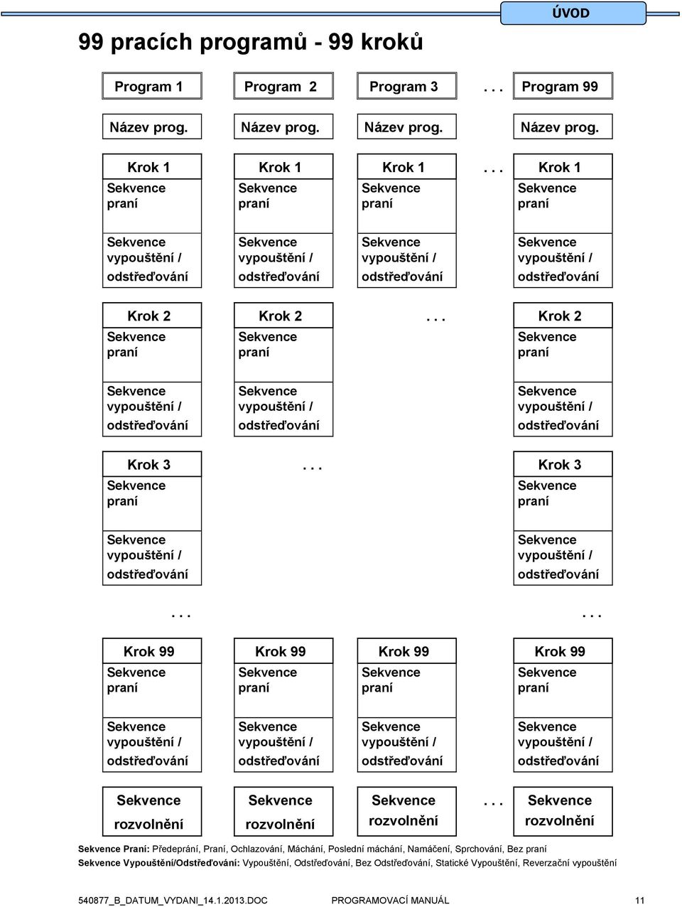 odstřeďování Krok 2 Krok 2... Krok 2 Sekvence praní Sekvence praní Sekvence praní Sekvence vypouštění / odstřeďování Sekvence vypouštění / odstřeďování Sekvence vypouštění / odstřeďování Krok 3.