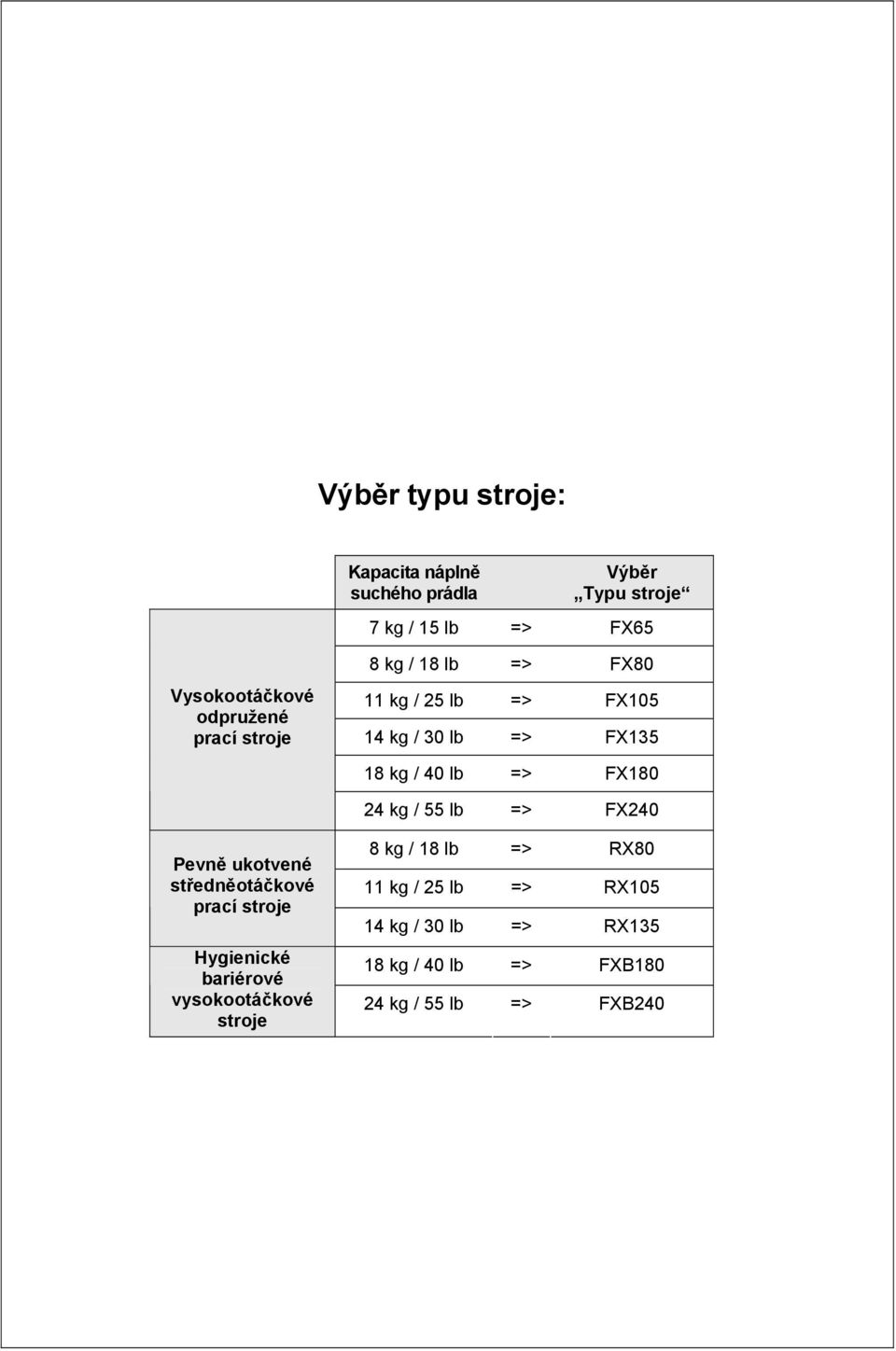 FX180 24 kg / 55 lb => FX240 Pevně ukotvené středněotáčkové prací stroje Hygienické bariérové vysokootáčkové