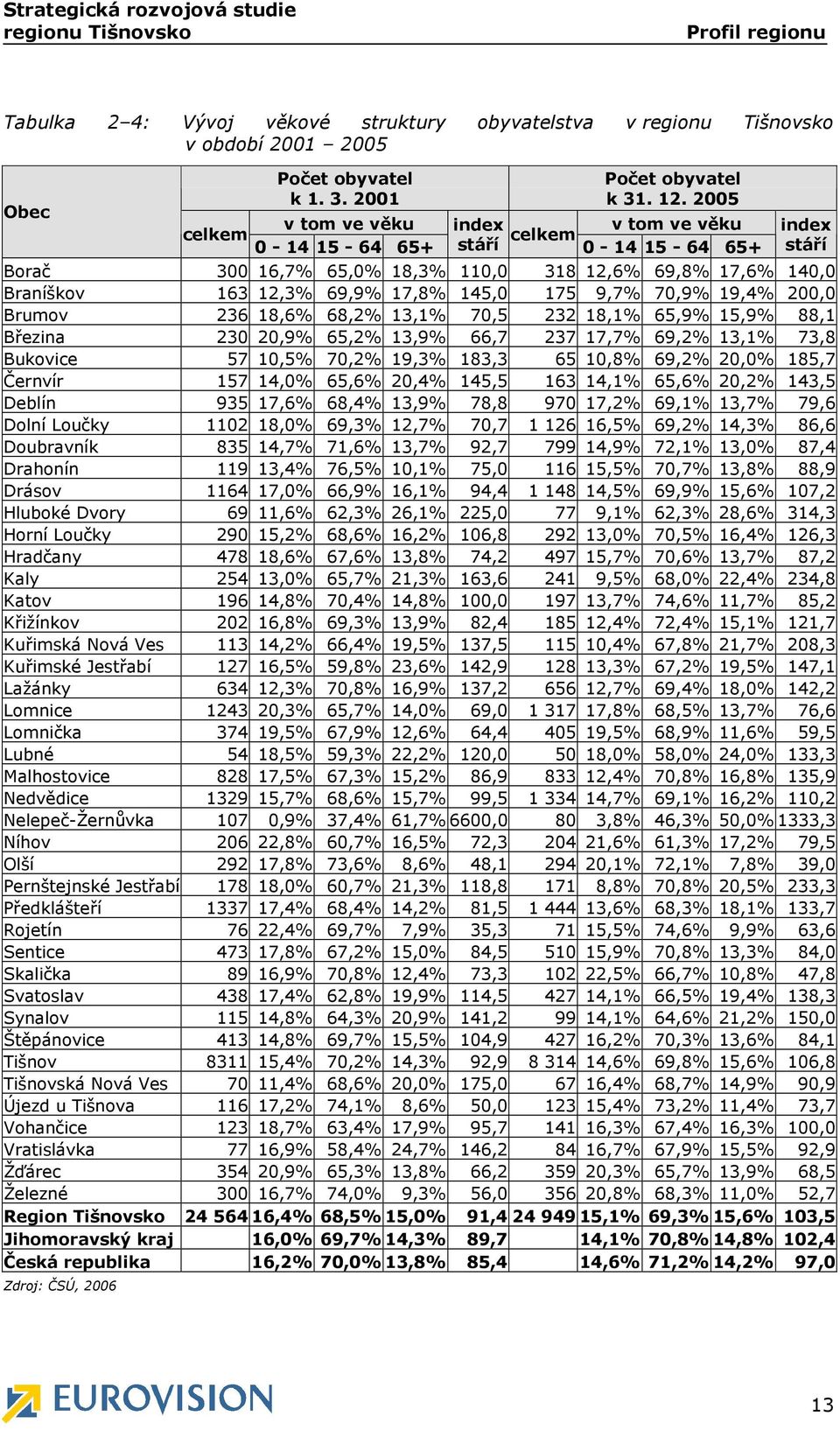 145,0 175 9,7% 70,9% 19,4% 200,0 Brumov 236 18,6% 68,2% 13,1% 70,5 232 18,1% 65,9% 15,9% 88,1 Březina 230 20,9% 65,2% 13,9% 66,7 237 17,7% 69,2% 13,1% 73,8 Bukovice 57 10,5% 70,2% 19,3% 183,3 65