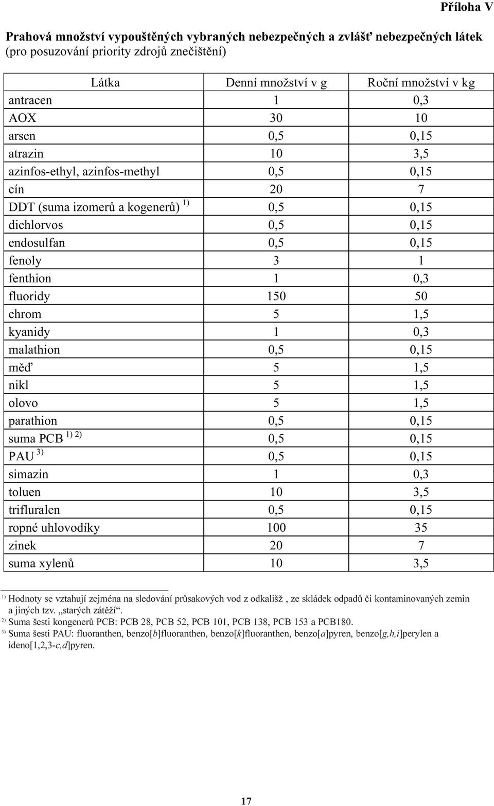 fluoridy 150 50 chrom 5 1,5 kyanidy 1 0,3 malathion 0,5 0,15 měď 5 1,5 nikl 5 1,5 olovo 5 1,5 parathion 0,5 0,15 suma PCB 1) 2) 0,5 0,15 PAU 3) 0,5 0,15 simazin 1 0,3 toluen 10 3,5 trifluralen 0,5