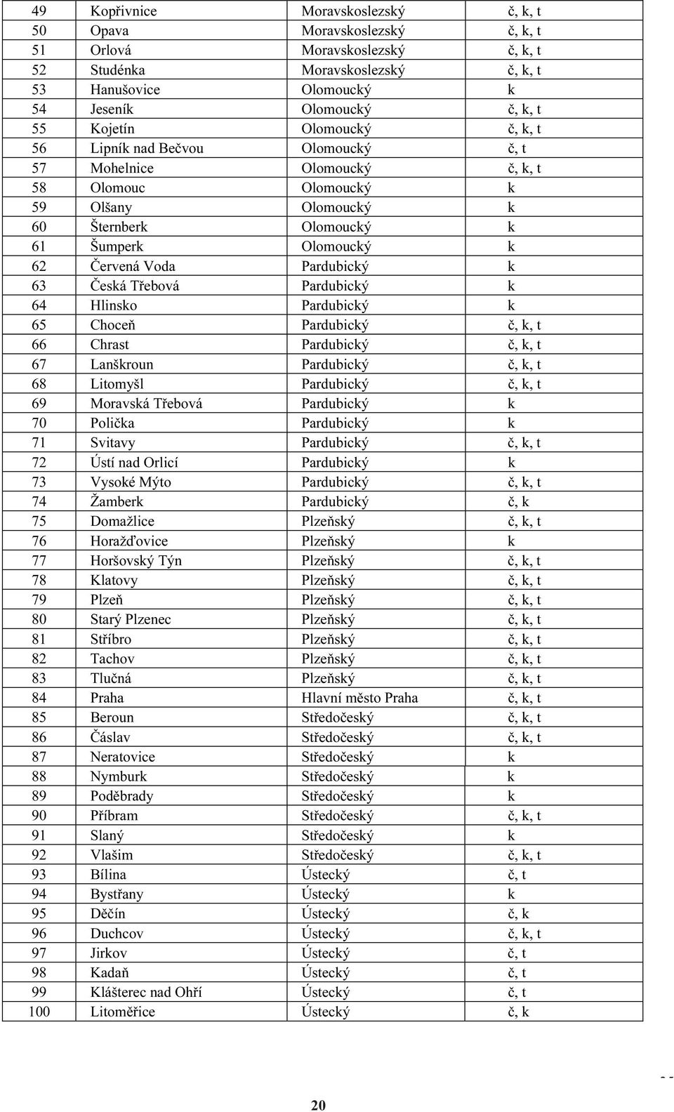 Voda Pardubický k 63 Česká Třebová Pardubický k 64 Hlinsko Pardubický k 65 Choceň Pardubický č, k, t 66 Chrast Pardubický č, k, t 67 Lanškroun Pardubický č, k, t 68 Litomyšl Pardubický č, k, t 69