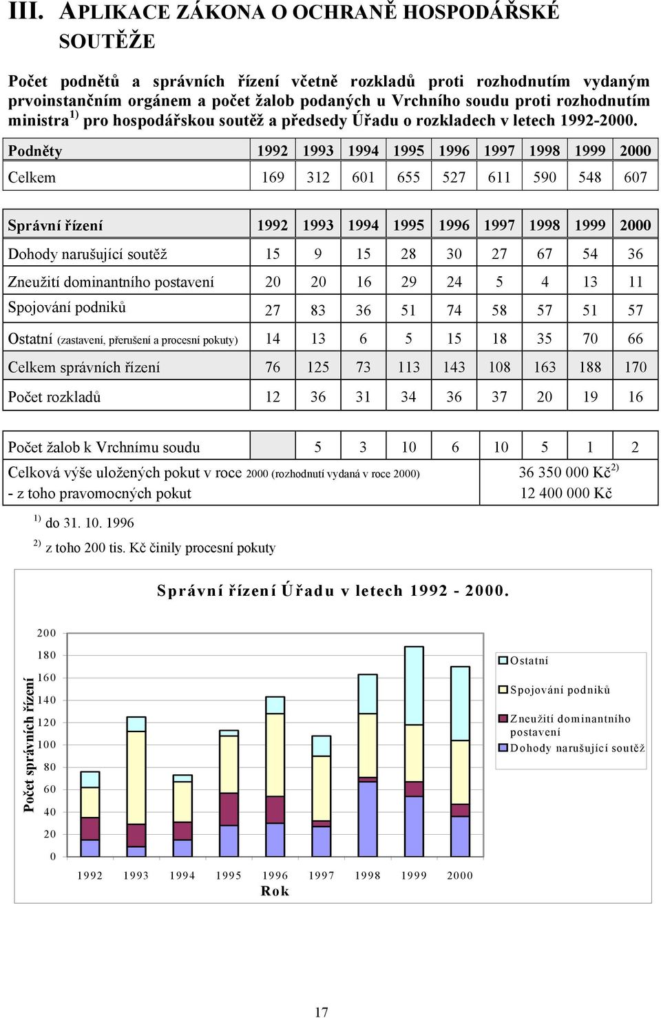 Podněty 1992 1993 1994 1995 1996 1997 1998 1999 2000 Celkem 169 312 601 655 527 611 590 548 607 Správní řízení 1992 1993 1994 1995 1996 1997 1998 1999 2000 Dohody narušující soutěž 15 9 15 28 30 27