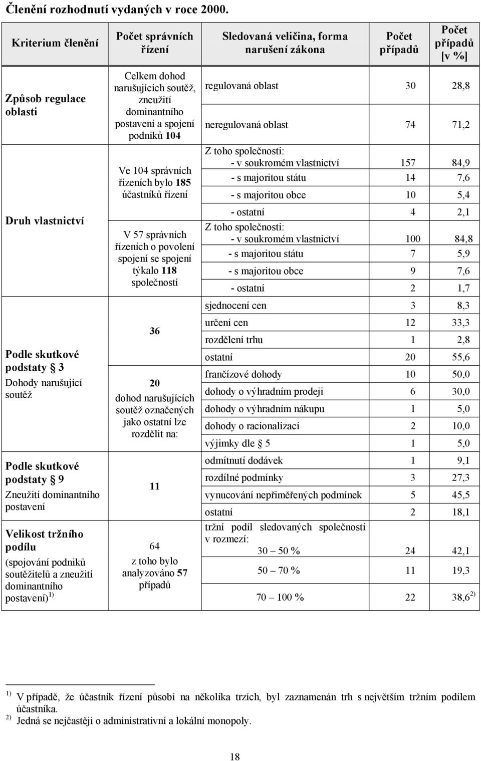 (spojování podniků soutěžitelů a zneužití dominantního postavení) 1) Počet správních řízení Celkem dohod narušujících soutěž, zneužití dominantního postavení a spojení podniků 104 Ve 104 správních