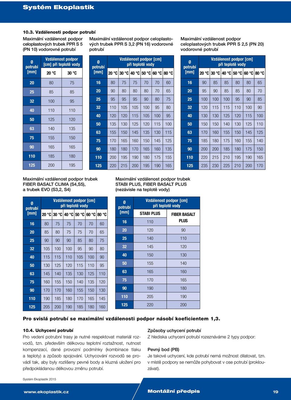 20 C 30 C 40 C 50 C 60 C 80 C Ø potrubí [mm] Vzdálenost podpor [cm] při teplotě ody 20 C 30 C 40 C 50 C 60 C 80 C 20 80 75 25 85 85 32 100 95 40 110 110 50 125 120 63 140 135 75 155 150 90 165 165