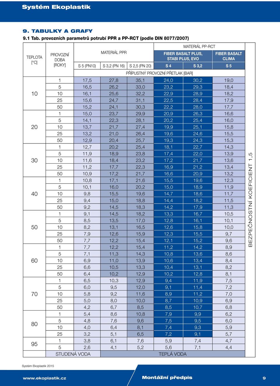 2,5 (PN 20) S 4 S 3,2 S 5 PŘÍPUSTNÝ POVOZNÍ PŘETLAK [BA] 10 20 30 40 50 60 70 80 95 1 17,5 27,8 35,1 24,0 30,2 19,0 5 16,5 26,2 33,0 23,2 29,3 18,4 10 16,1 25,6 32,2 22,9 28,9 18,2 25 15,6 24,7 31,1