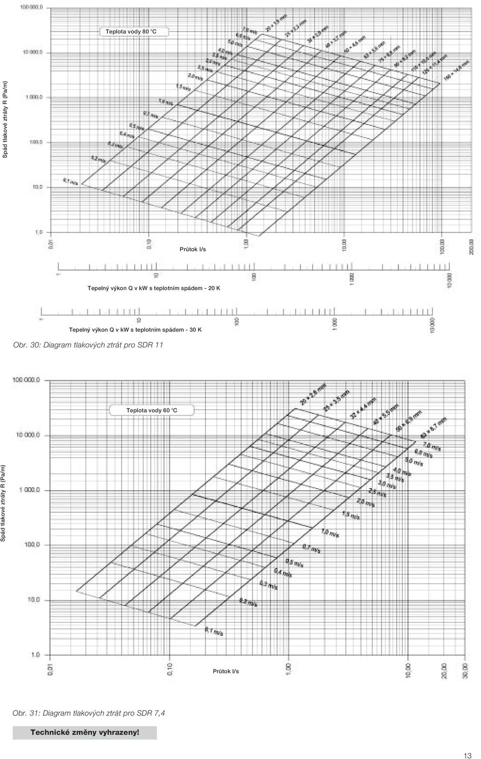 K Obr 30: Diagram tlakov ch ztrát pro SDR 11 Teplota vody 60 o C Spád