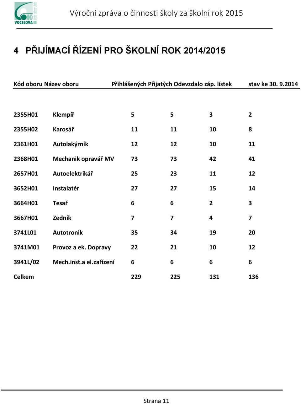 2014 2355H01 Klempíř 5 5 3 2 2355H02 Karosář 11 11 10 8 2361H01 Autolakýrník 12 12 10 11 2368H01 Mechanik opravář MV 73 73 42 41 2657H01