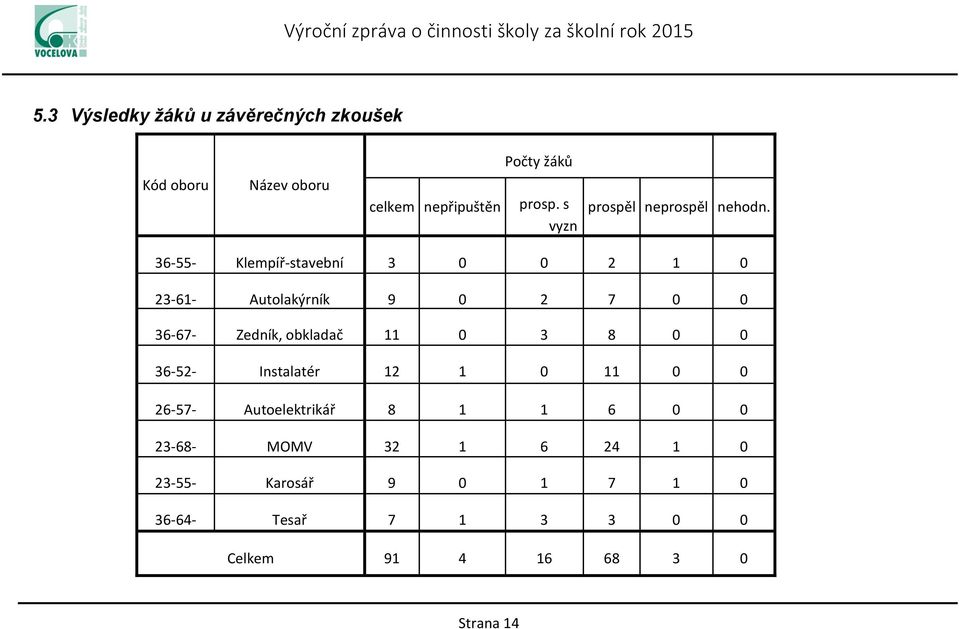 1 H/0 36-64- 2 H/0 1 Počty žáků Název oboru celkem nepřipuštěn prosp. s prospěl neprospěl nehodn. vyzn ame Klempíř-stavební 3 0 0 n.