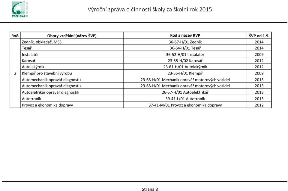 Autolakýrník 2012 Klempíř pro stavební výrobu 23-55-H/01 Klempíř 2009 Automechanik opravář diagnostik 23-68-H/01 Mechanik opravář motorových vozidel 2013 Automechanik opravář