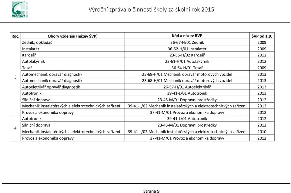 opravář diagnostik 23-68-H/01 Mechanik opravář motorových vozidel 2013 Automechanik opravář diagnostik 23-68-H/01 Mechanik opravář motorových vozidel 2013 Autoeletrikář opravář diagnostik 26-57-H/01