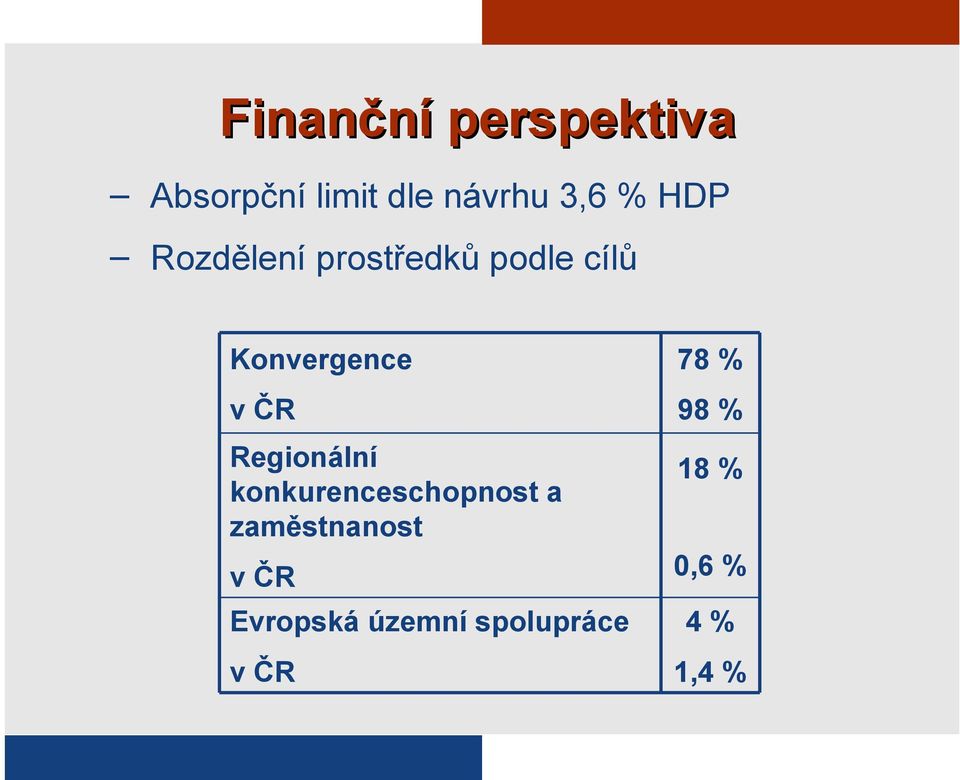 Regionální konkurenceschopnost a zaměstnanost v ČR