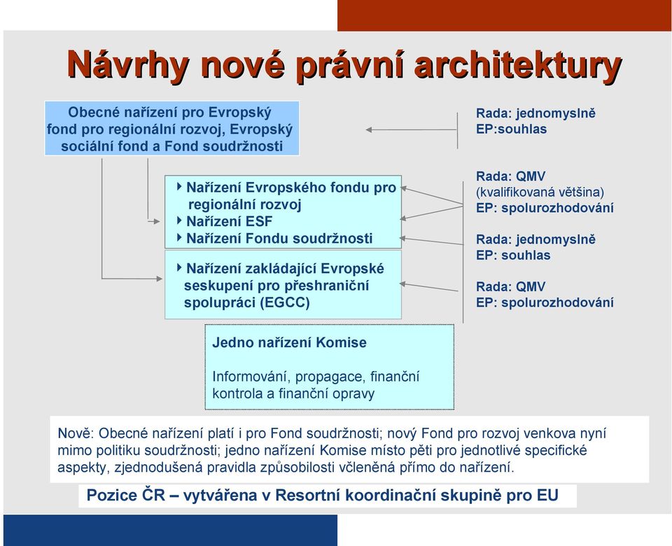 jednomyslně EP: souhlas Rada: QMV EP: spolurozhodování Jedno nařízení Komise Informování, propagace, finanční kontrola a finanční opravy Nově: Obecné nařízení platí i pro Fond soudržnosti; nový Fond