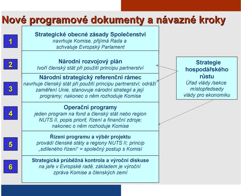 něm rozhoduje Komise Operační programy jeden program na fond a členský stát nebo region NUTS II, popis priorit, řízení a finanční zdroje; nakonec o něm rozhoduje Komise Řízení programu a výběr