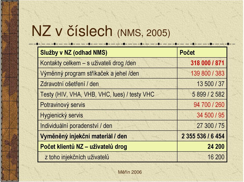 Individuální poradenství / den Vyměněný injekční materiál / den Počet klientů NZ uživatelů drog z toho injekčních