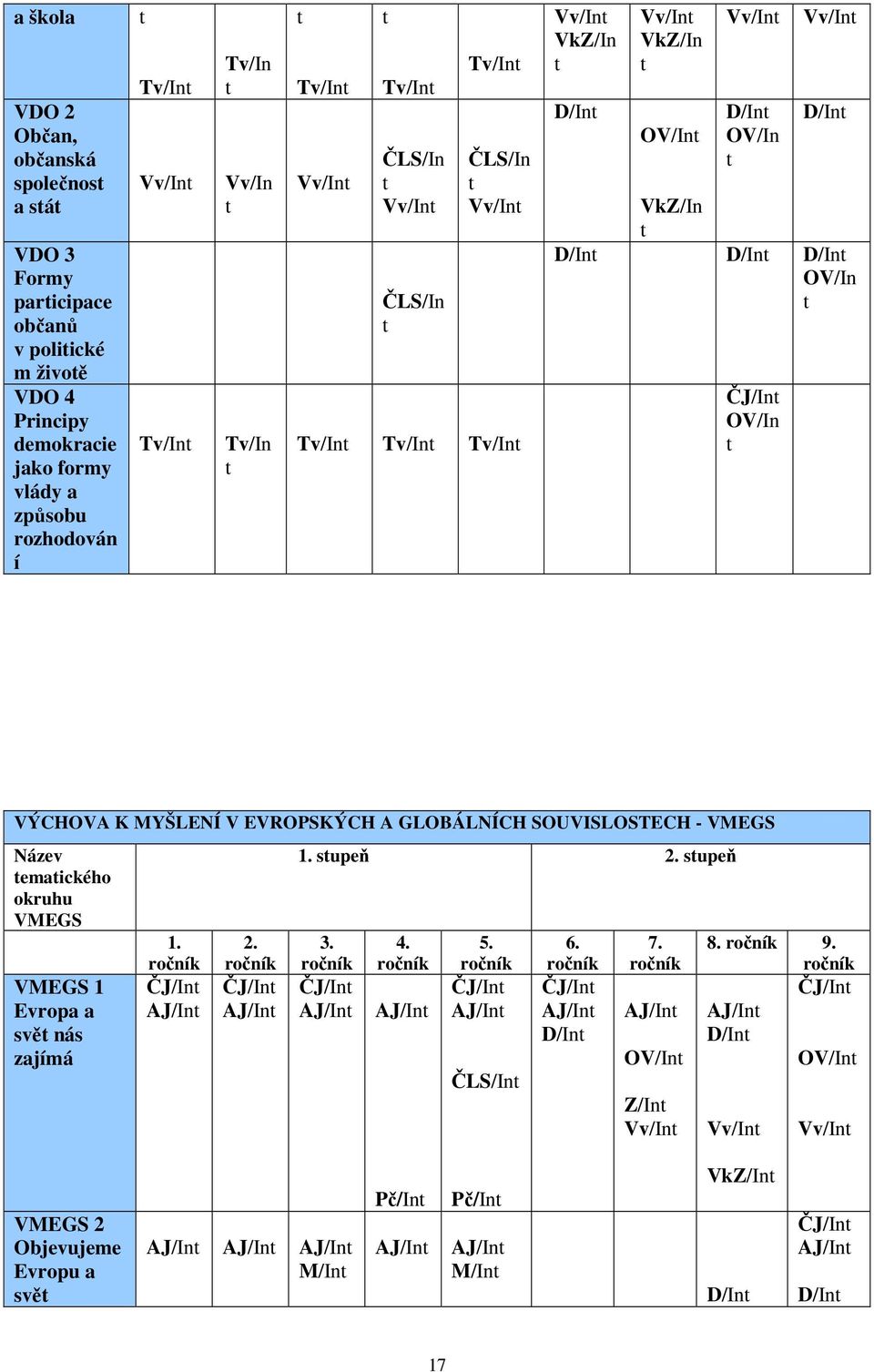 VÝCHOVA K MYŠLENÍ V EVROPSKÝCH A GLOBÁLNÍCH SOUVISLOSTECH - VMEGS Název emaického okruhu VMEGS VMEGS 1 Evropa a svě nás zajímá 1. AJ/I 2. AJ/I 1. supeň 2. supeň 3.