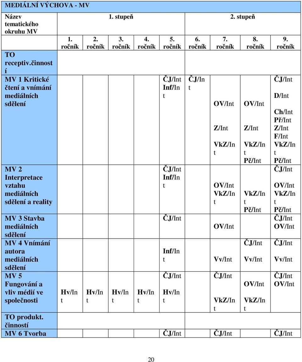 sdělení MV 4 Vnímání auora mediálních sdělení MV 5 Fungování a vliv médií ve společnosi 1. Hv/In 2. Hv/In 1. supeň 2. supeň 3.