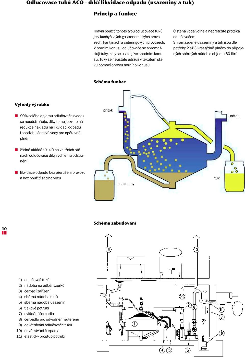 Čištěná voda volně a nepřetržitě protéká odlučovačem Shromážděné usazeniny a tuk jsou dle potřeby 2 až 3 krát týdně plněny do připojených sběrných nádob o objemu 60 litrů.