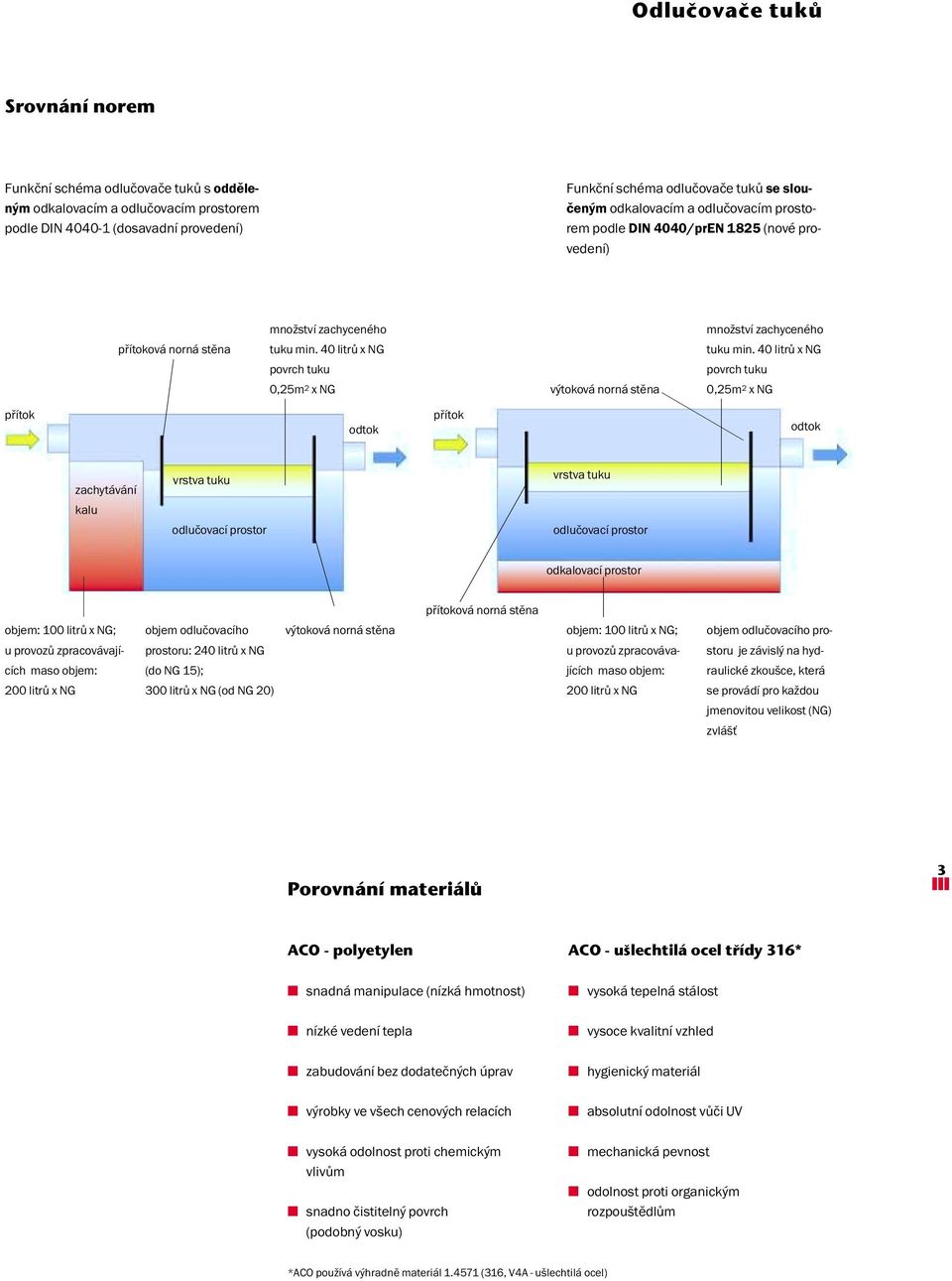 40 litrů x NG povrch tuku 0,25m 2 x NG výtoková norná stěna množství zachyceného tuku min.