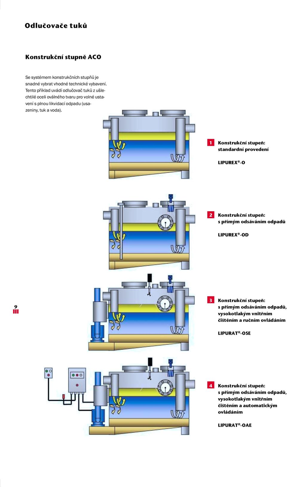 1 Konstrukãní stupeà: standardní provedení LIPUREX -O 2 Konstrukãní stupeà: s pfiím m odsáváním odpadû LIPUREX -OD 9 3 Konstrukãní stupeà: s