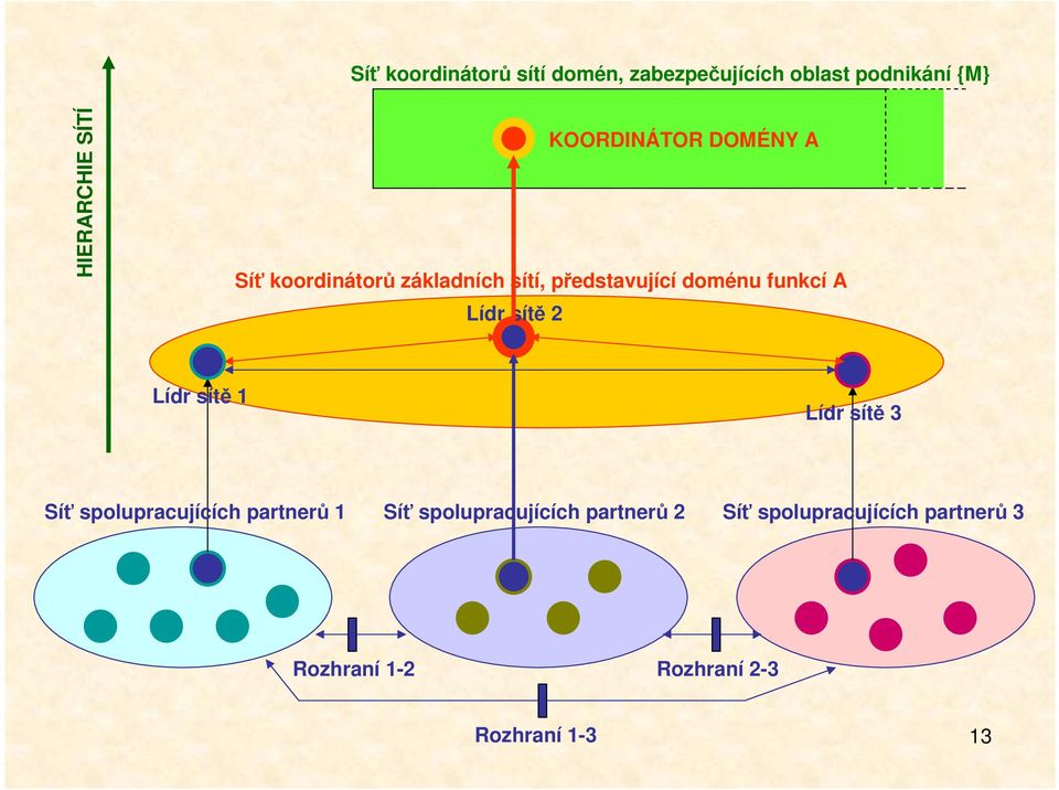 doménu funkcí A Lídr sítě 1 Lídr sítě 3 Síť spolupracujících partnerů 1 Síť