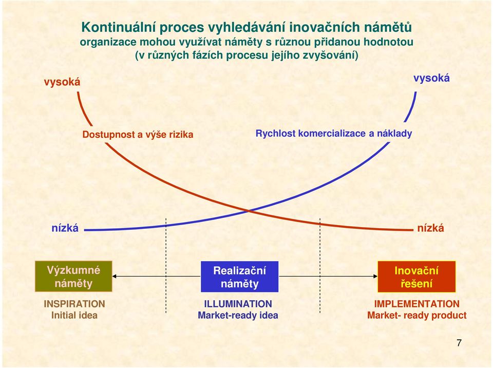 rizika Rychlost komercializace a náklady nízká nízká Výzkumné náměty INSPIRATION Initial idea