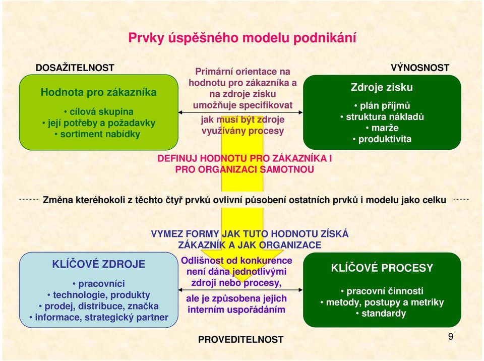 těchto čtyř prvků ovlivní působení ostatních prvků i modelu jako celku KLÍČOVÉ ZDROJE pracovníci technologie, produkty prodej, distribuce, značka informace, strategický partner VYMEZ FORMY JAK TUTO