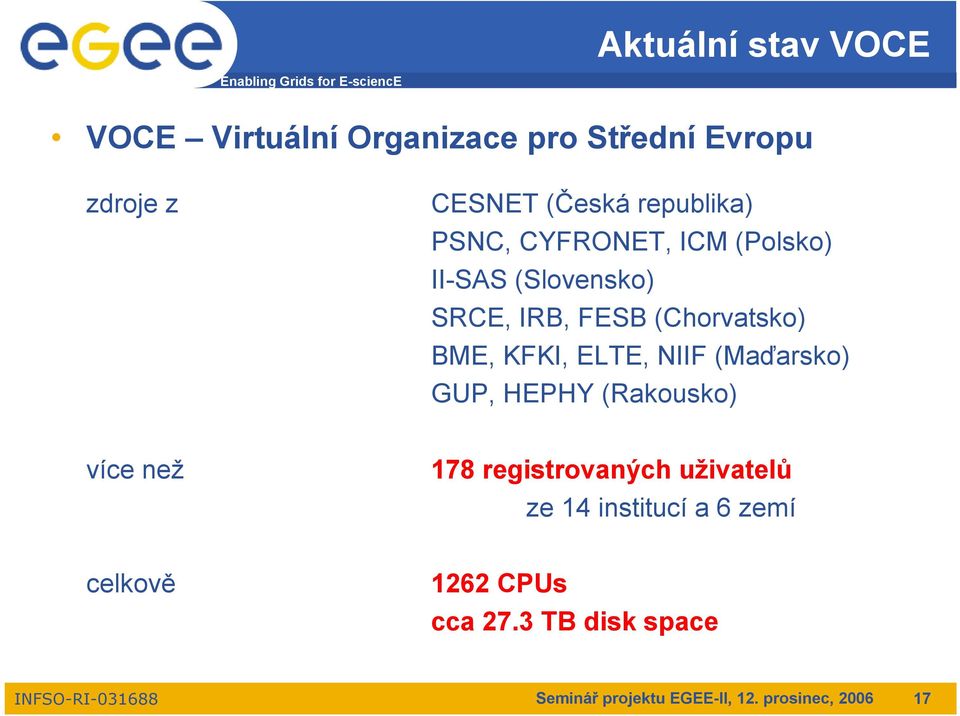 BME, KFKI, ELTE, NIIF (Maďarsko) GUP, HEPHY (Rakousko) více než 178 registrovaných uživatelů ze 14