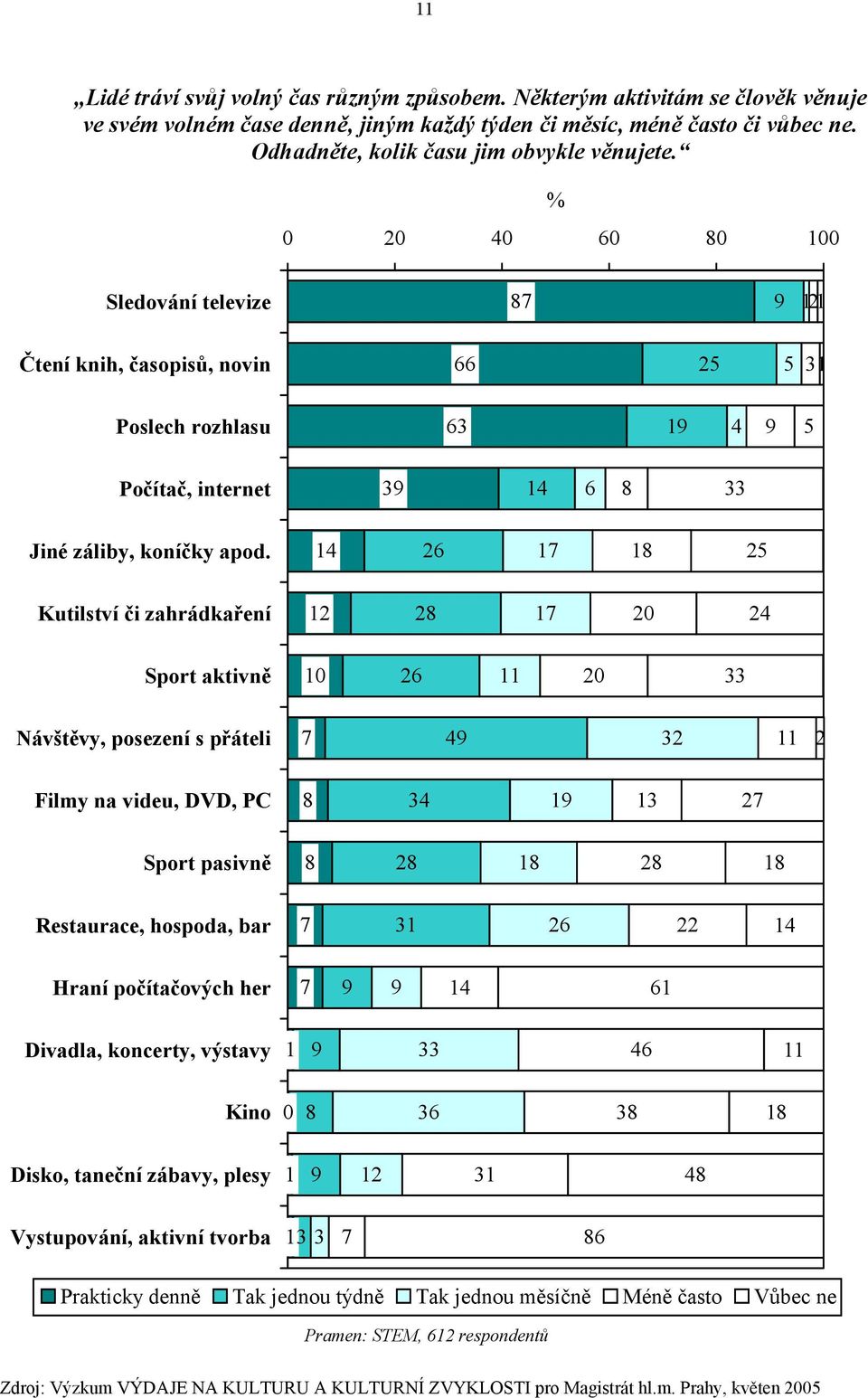 % 0 20 40 60 80 100 Sledování televize 87 9 12 1 Čtení knih, časopisů, novin 66 25 5 31 Poslech rozhlasu 63 19 4 9 5 Počítač, internet 39 14 6 8 33 Jiné záliby, koníčky apod.