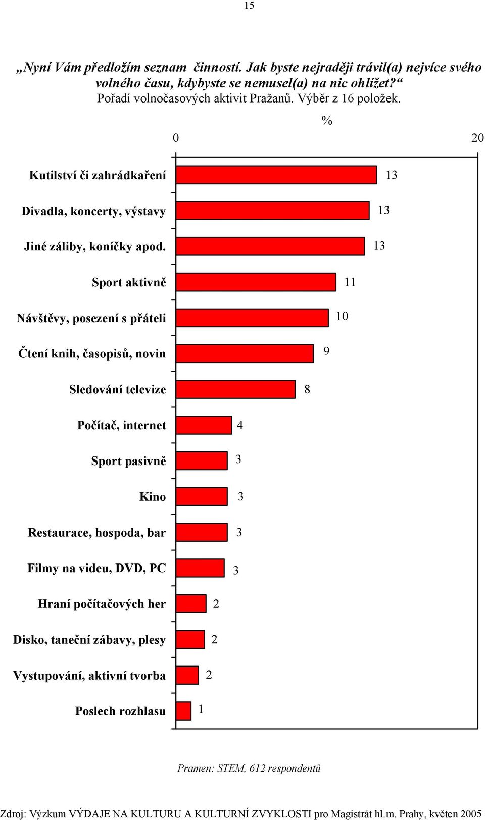 13 13 13 Sport aktivně Návštěvy, posezení s přáteli 10 11 Čtení knih, časopisů, novin 9 Sledování televize 8 Počítač, internet Sport pasivně Kino