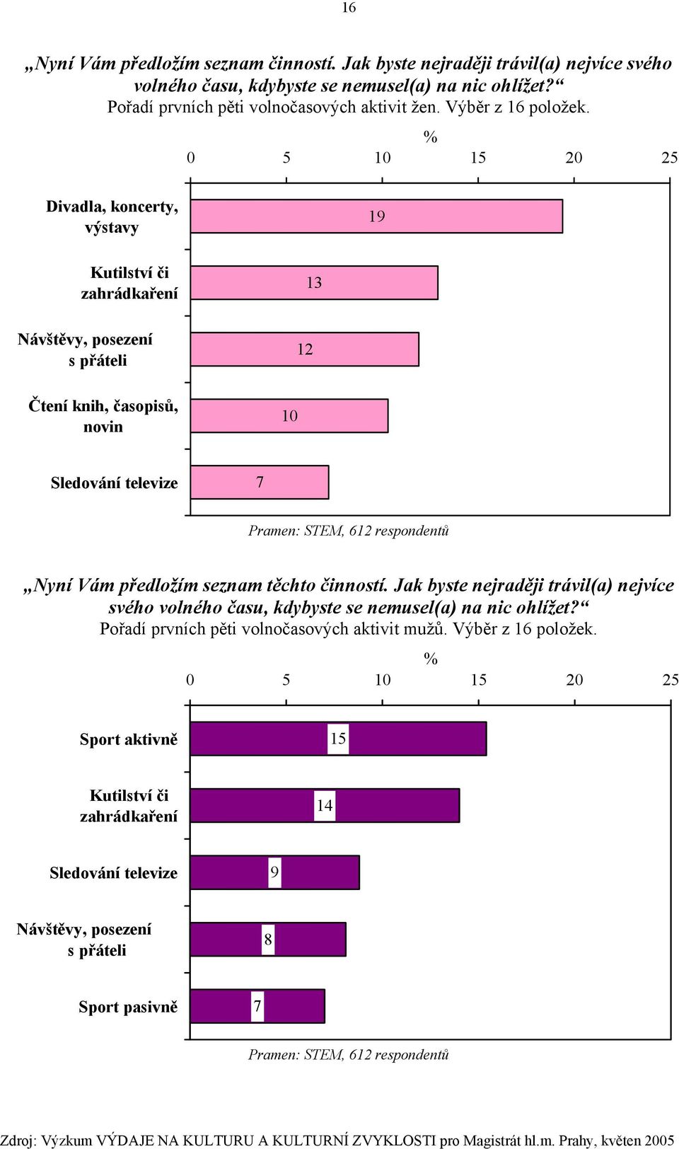 % 0 5 10 15 20 25 Divadla, koncerty, výstavy 19 Kutilství či zahrádkaření Návštěvy, posezení s přáteli Čtení knih, časopisů, novin 10 12 13 Sledování televize 7 Nyní Vám