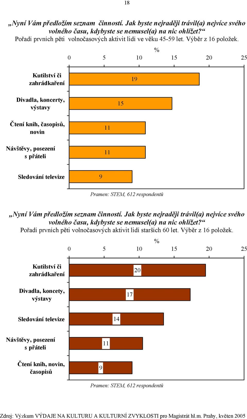 % 0 5 10 15 20 25 Kutilství či zahrádkaření 19 Divadla, koncerty, výstavy 15 Čtení knih, časopisů, novin Návštěvy, posezení s přáteli 11 11 Sledování televize 9 Nyní Vám předložím seznam