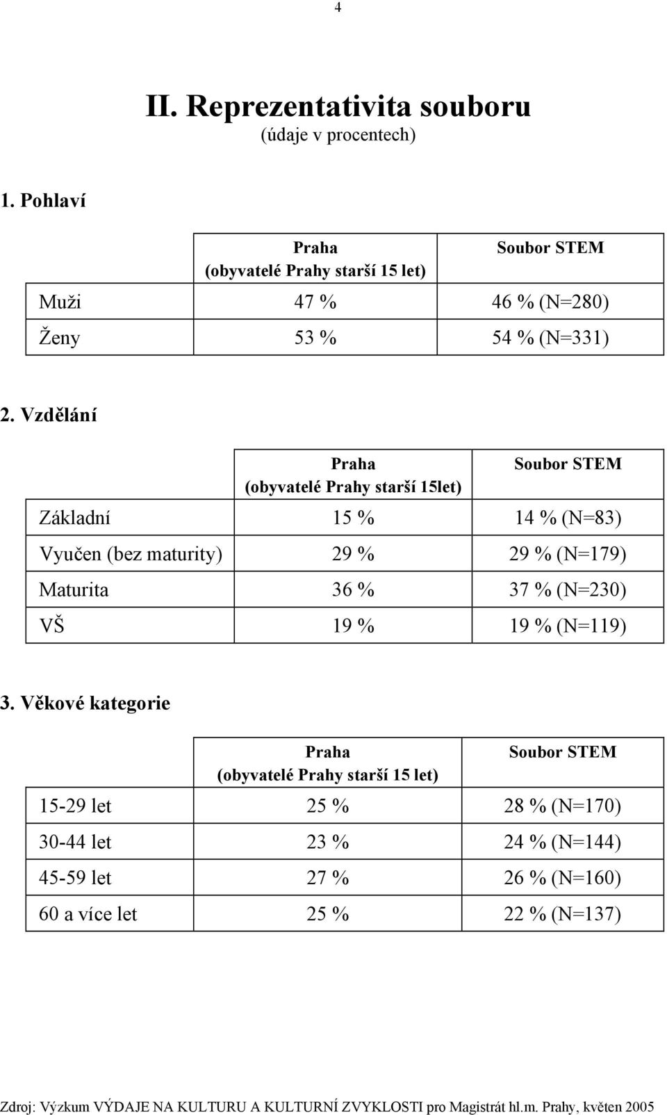 Vzdělání Praha (obyvatelé Prahy starší 15let) Soubor STEM Základní 15 % 14 % (N=83) Vyučen (bez maturity) 29 % 29 % (N=179)