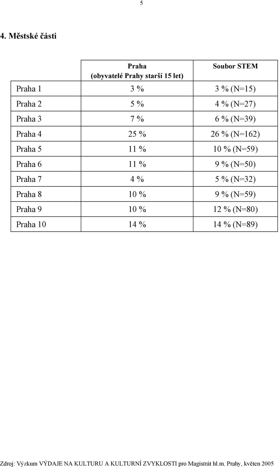 % (N=162) Praha 5 11 % 10 % (N=59) Praha 6 11 % 9 % (N=50) Praha 7 4 % 5 %