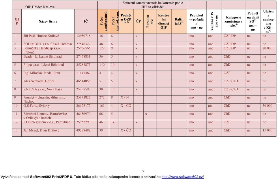 Zařazení zaměstnavatele ke kontrole podle HÚ na základě: Podnět u OZP 1), 2) ÚP Poraden ství Kontro lní činnost OIP Další, jaký 3) Protokol vypořádá n ano - ne Zadáno v IS ano - ne Kategorie