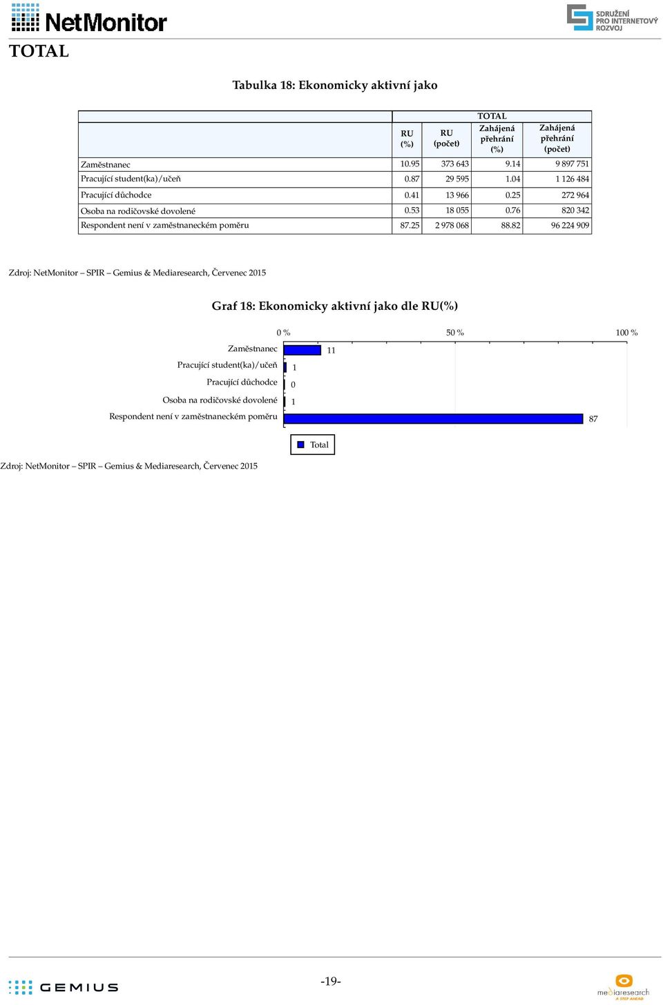 76 820 342 Respondent není v zaměstnaneckém poměru 87.25 2 978 068 88.