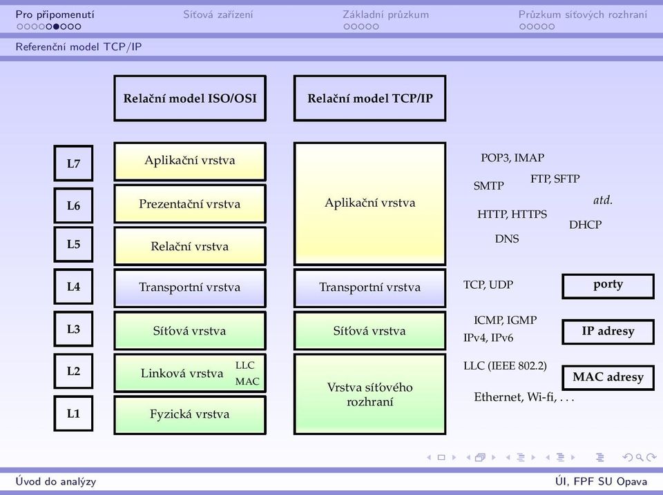 HTTP, HTTPS DHCP DNS L4 Transportní vrstva Transportní vrstva TCP, UDP porty L3 Sít ová vrstva Sít ová