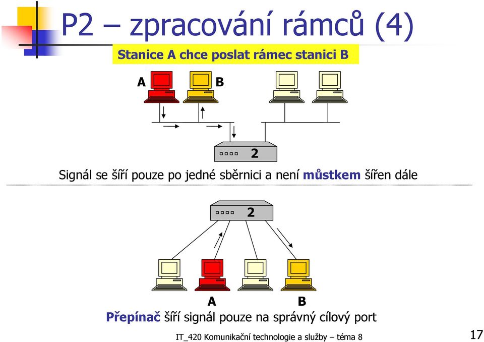 šířen dále 2 2 A B Přepínač šíří signál pouze na správný