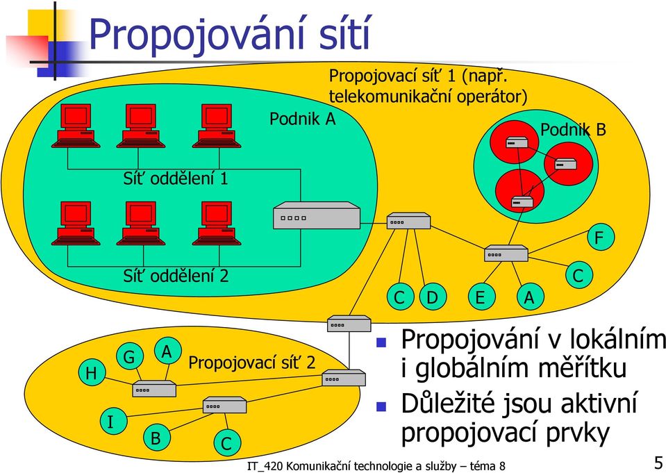 oddělení 2 C D E A C H I G B A Propojovací síť 2 C Propojování v