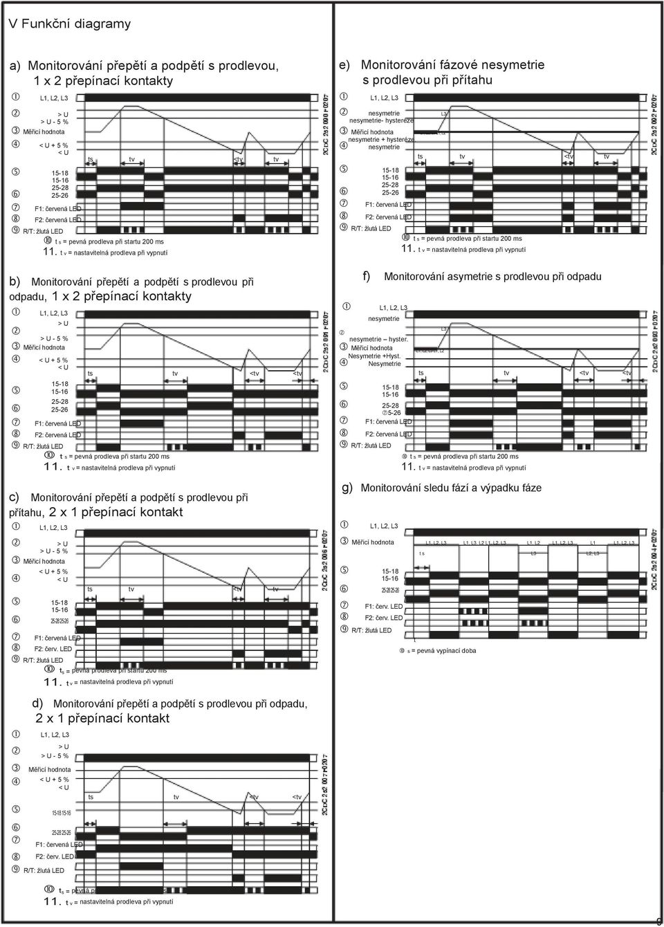 t v = nastavitelná prodleva při vypnutí ts tv <tv tv b) Monitorování přepětí a podpětí s prodlevou při odpadu, 1 x 2 přepínací kontakty L1, L2, L3 > U > U - 5 % Měřicí hodnota < U + 5 % < U 15-18