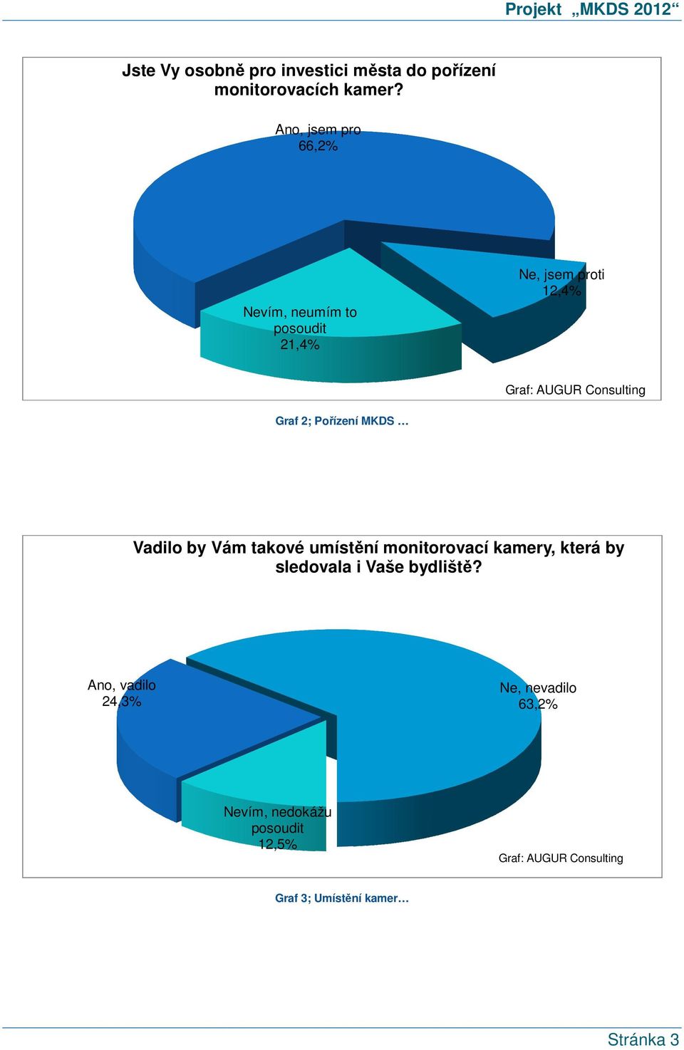Graf 2; Pořízení MKDS Vadilo by Vám takové umístění monitorovací kamery, která by sledovala i Vaše